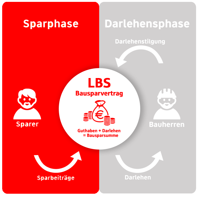 Infografik-ablauf-bausparen - Willkommen Im Blog Der Kreissparkasse Limburg